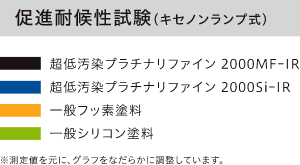 促進対候性試験(キセノンランプ式)